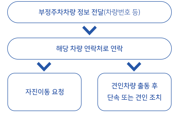 부정주차차량 정보 전달(차량번호 등)→해당 차량 연락처로 연락→자진이동 요청 or 견인차량 출동 후 단속 또는 견인 조치 