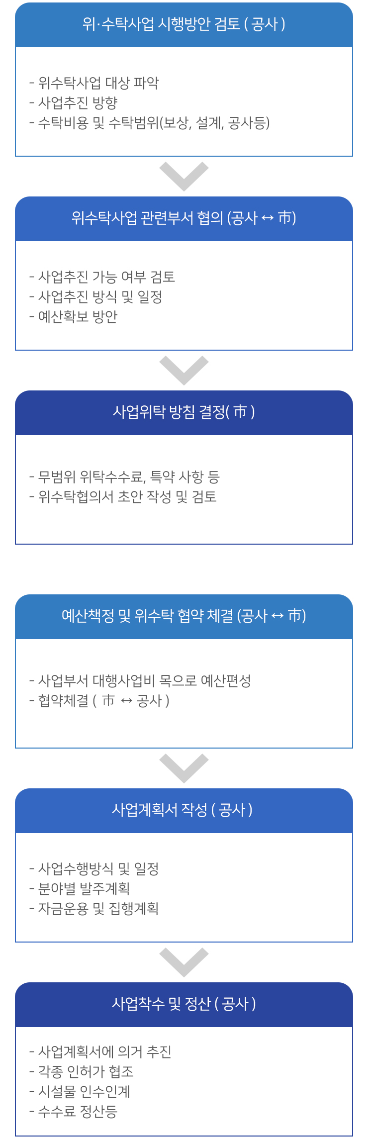 위수탁 대행사업 사업추진 절차