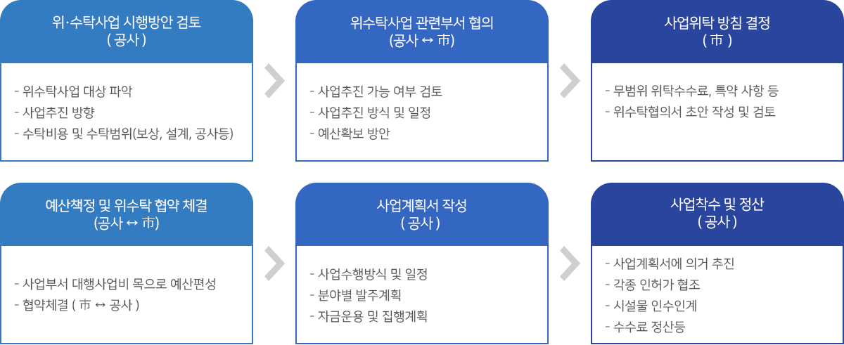 위수탁 대행사업 사업추진 절차