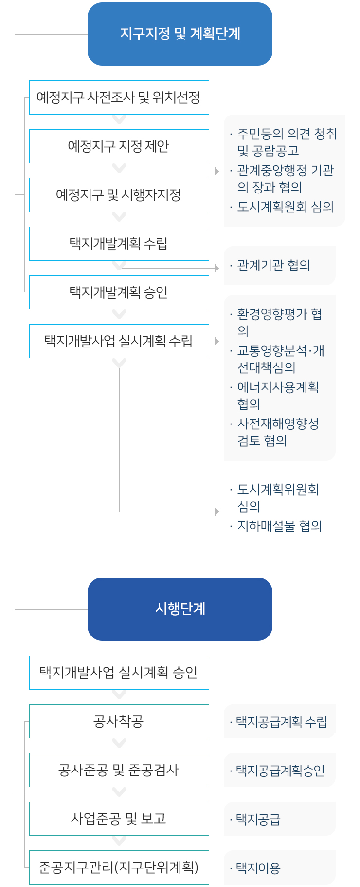택지개발사업 추진절차