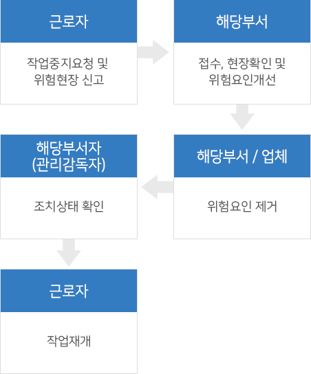 근로자:작업중지요청 및 위험현장 신고→해당부서:접수, 현장확인 및 위험요인개선→해당부서 / 업체:위험요인 제거→해당부서자
(관리감독자):조치상태 확인→근로자:작업재개