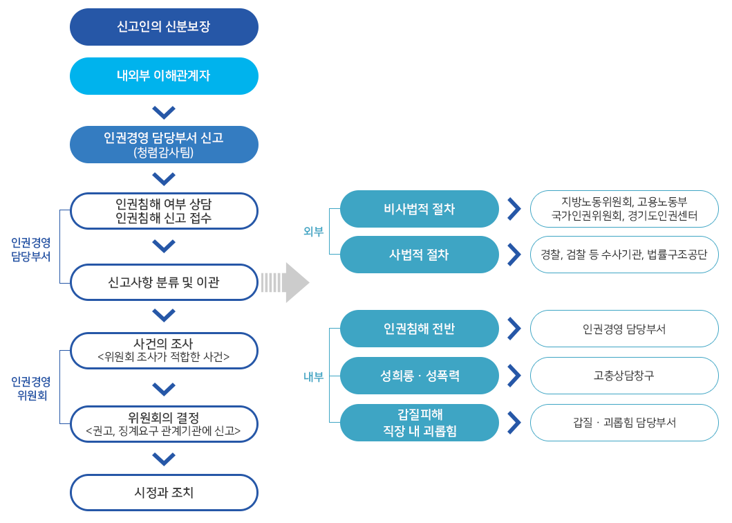 인권침해 구제절차