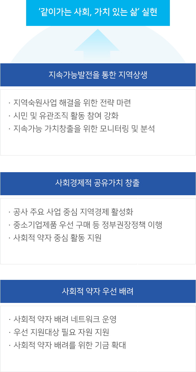 비전 : ‘같이가는 사회, 가치 있는 삶’ 실현
전략목표:
- 지속가능발전을 통한지역상생
- 사회경제적 공유가치 창출
- 사회적 약자 우선 배려
주요전략과제
- 지역숙원사업 해결을위한 전략 마련,시민 및 유관조직활동 참여 강화,지속가능 가치창출을위한 모니터링 및 분석
-공사 주요 사업 중심지역경제 활성화,중소기업제품 우선 구매 등 정부권장정책 이행,사회적 약자 중심활동 지원
- 사회적 약자 배려네트워크 운영,우선 지원대상필요 자원 지원,사회적 약자 배려를위한 기금 확대