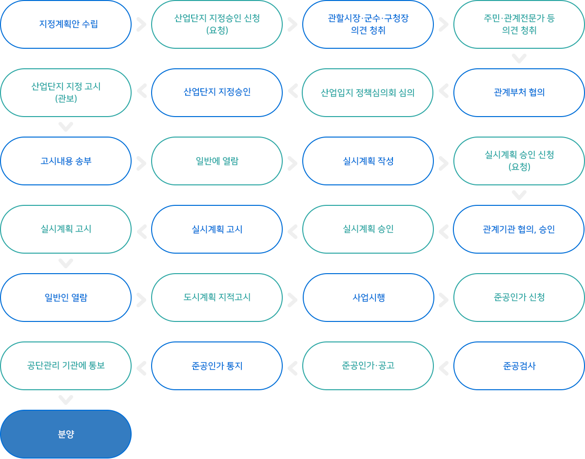 산업단지조성사업 추진절차