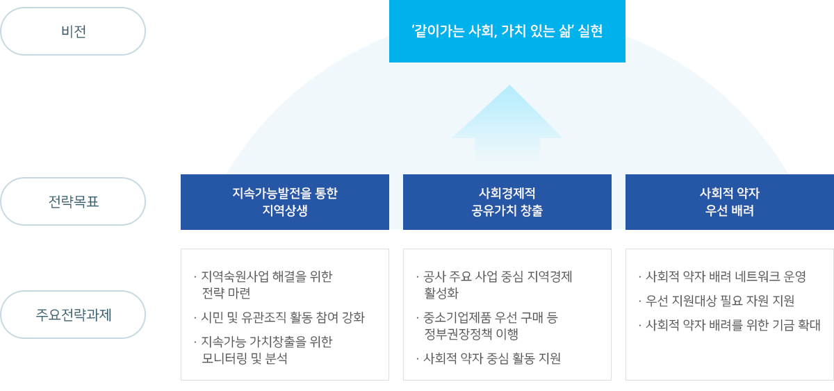 비전 : ‘같이가는 사회, 가치 있는 삶’ 실현
전략목표:
- 지속가능발전을 통한지역상생
- 사회경제적 공유가치 창출
- 사회적 약자 우선 배려
주요전략과제
- 지역숙원사업 해결을위한 전략 마련,시민 및 유관조직활동 참여 강화,지속가능 가치창출을위한 모니터링 및 분석
-공사 주요 사업 중심지역경제 활성화,중소기업제품 우선 구매 등 정부권장정책 이행,사회적 약자 중심활동 지원
- 사회적 약자 배려네트워크 운영,우선 지원대상필요 자원 지원,사회적 약자 배려를위한 기금 확대