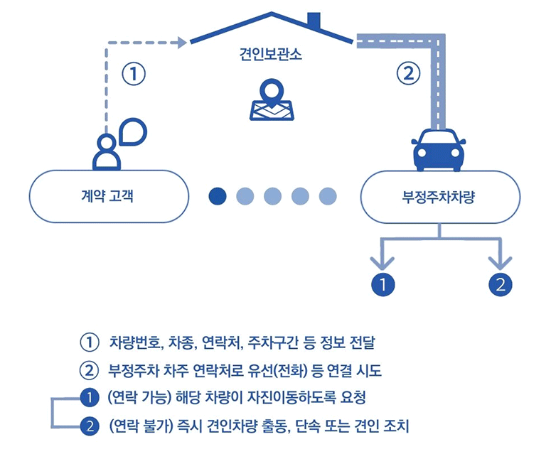 단속처리절차: 계약고객→①→견인보관소→②→부정주차차량→(1)(2)  ①차량번호, 차종, 연락처, 주차구간 등 정보전달 ②부정주차 차주 연락처로 유선(전화) 등 연결시도 (1) (연락가능) 해당 차량이 자진이동하도록 요청 (2) (연락불가) 즉시 견인차량 출동, 단속 또는 견인조치 