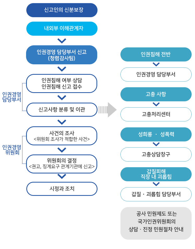 인권침해 구제절차