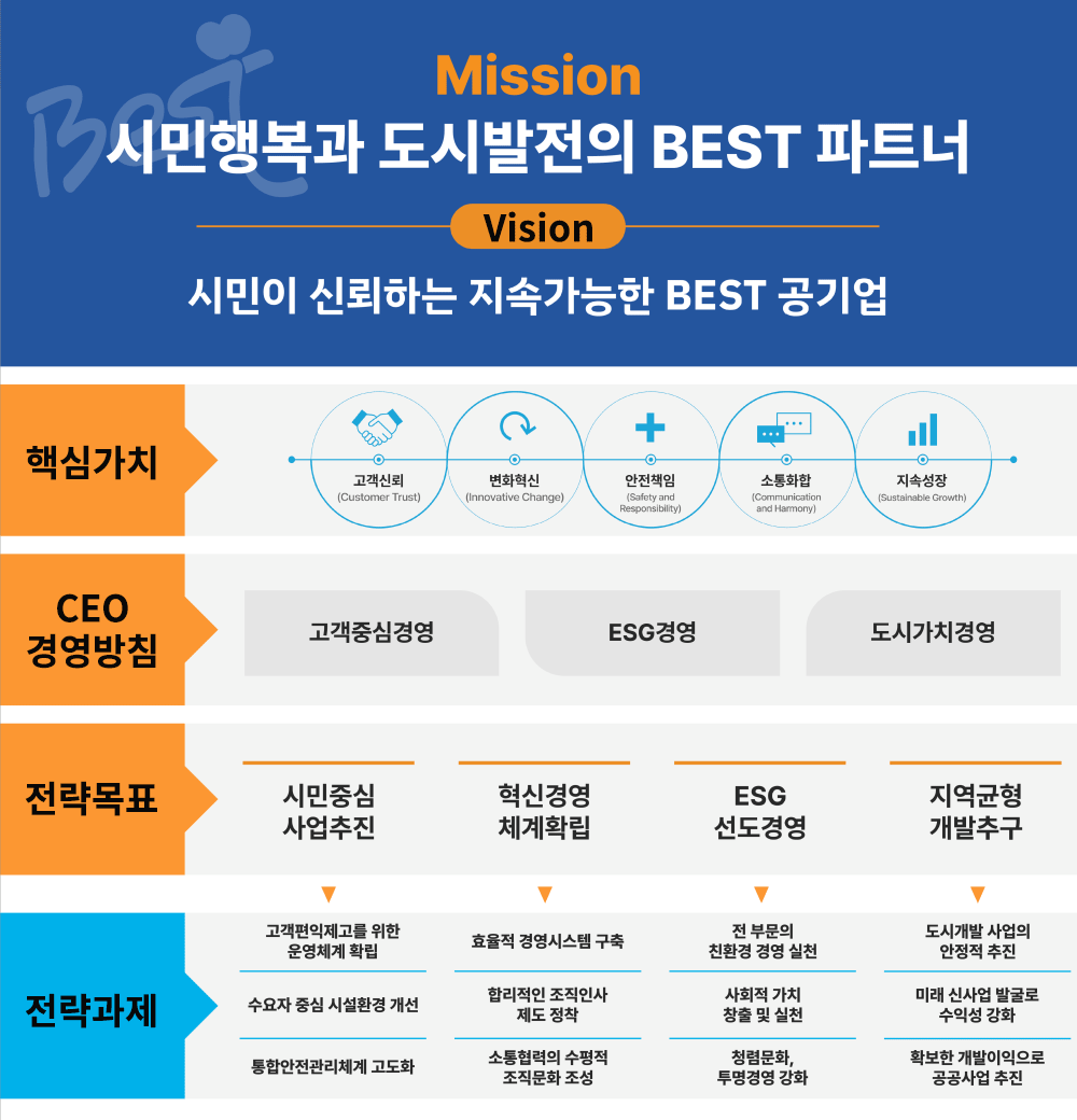 Mission:시민행복과 도시발전의 BEST 파트너
Vision:시민이 신뢰하는 지속가능한 BEST 공기업
핵심가치:
1.고객신뢰 (Customer Trust)
2.변화혁신(Innovative Change)
3.안전책임(Safety and Responsibility)
4.소통화합(Communication and Harmony)
5.지속성장(Sustainable Growth)

CEO경영방침:
1.고객중심경영
2.ESG경영
3.도시가치경영

전략목표:
1.시민중심 사업추진
2.혁신경영 체계확립
3.ESG 선도경영
4.지역균형 개발추구

전략과제
-고객편익제고를 위한 운영체계 확립
-수요자 중심 시설환경 개선
-통합안전관리체계 고도화

-효율적 경영시스템 구축
-합리적인 조직인사 제도 정착
-소통협력의 수평적 조직문화 조성

-전 부문의 친환경 경영 실천
-사회적 가치창출 및 실천
-청렴문화,투명경영 강화

-도시개발사업의 안정적 추진
-미래 신사업 발굴로 수익성 강화
-확보한 개발이익으로 공공사업 추진
