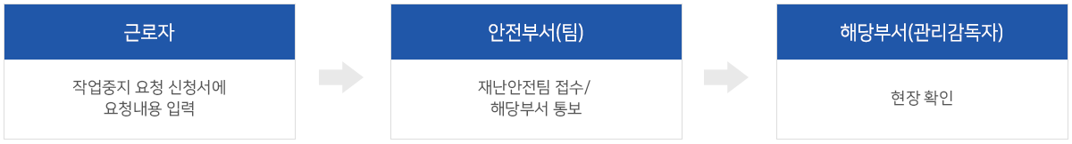 근로자:작업중지 요청 신청서에 요청내용 입력→안전부서(팀):재난안전팀 접수/ 해당부서 통보→해당부서(관리감독자):현장 확인