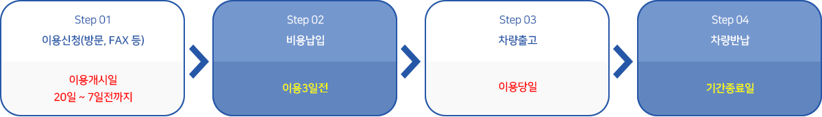 Step01 이용신청(방문,FAX 등) 이용개시일 20일~7일전까지
Step02 비용납입 이용3일전
Step03 차량출고 이용당일
Step04 차량반납 기간종료일