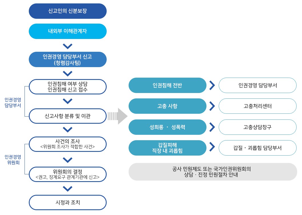 인권침해 구제절차