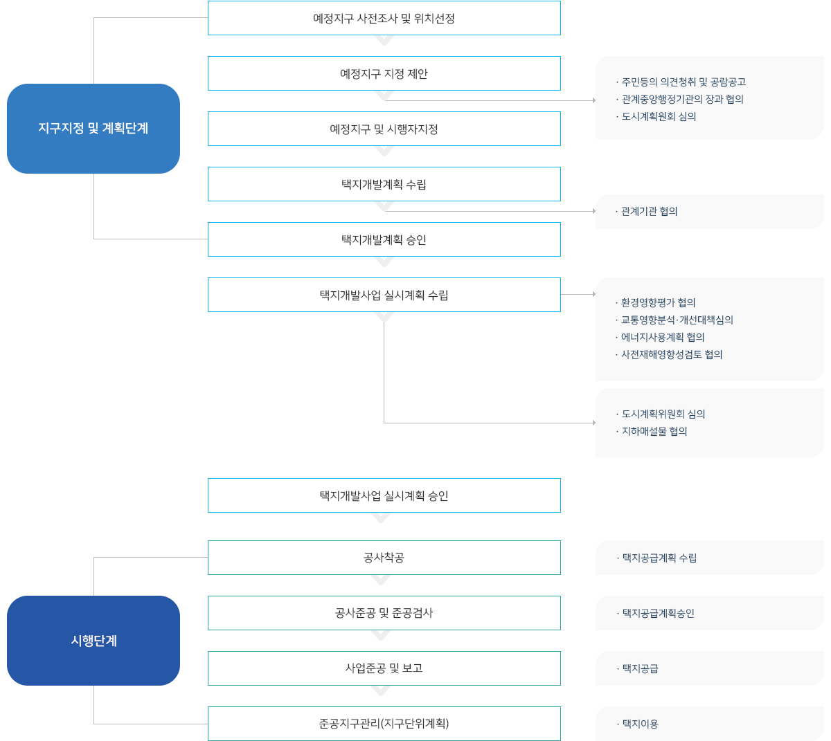 택지개발사업 추진절차
