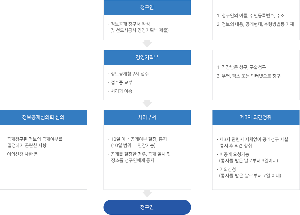 행정정보공개의 업무처리 절차