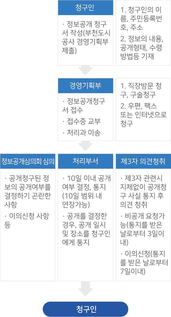 행정정보공개의 업무처리 절차