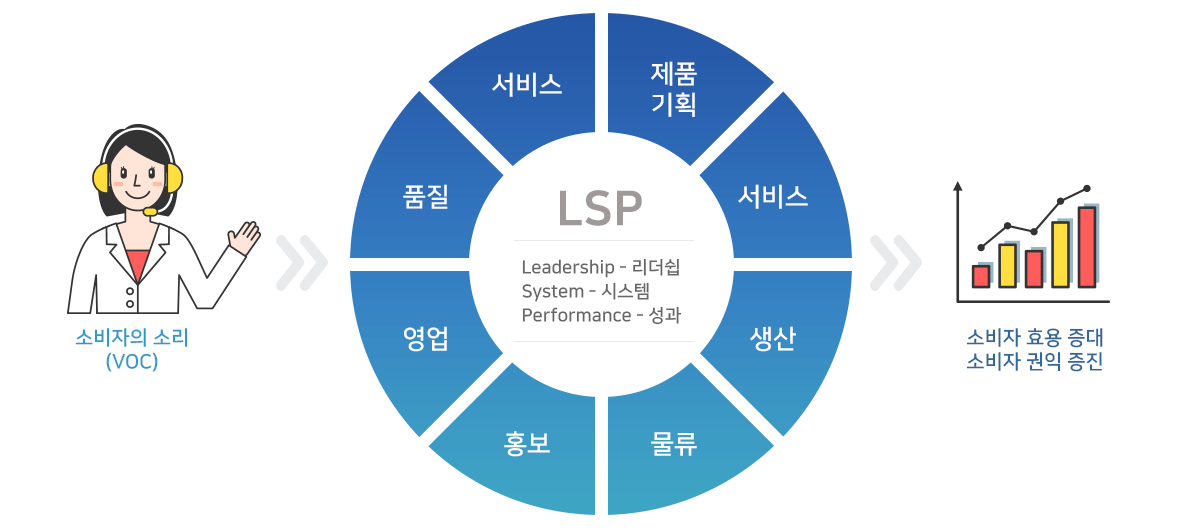 소비자의 소리(voc)->서비스 제품기획 구매 품질 영업 생산 홍보 물류=LSP: leadership리더쉽 System시스템 Performance성과->소비자효율증대 소비자 권익증대